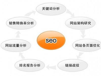 SEO优化
