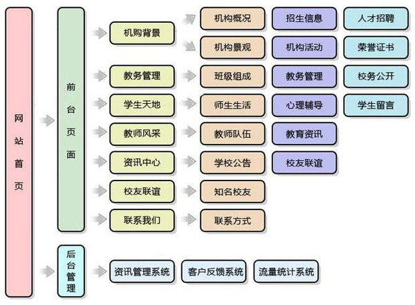 学校网站系统架构